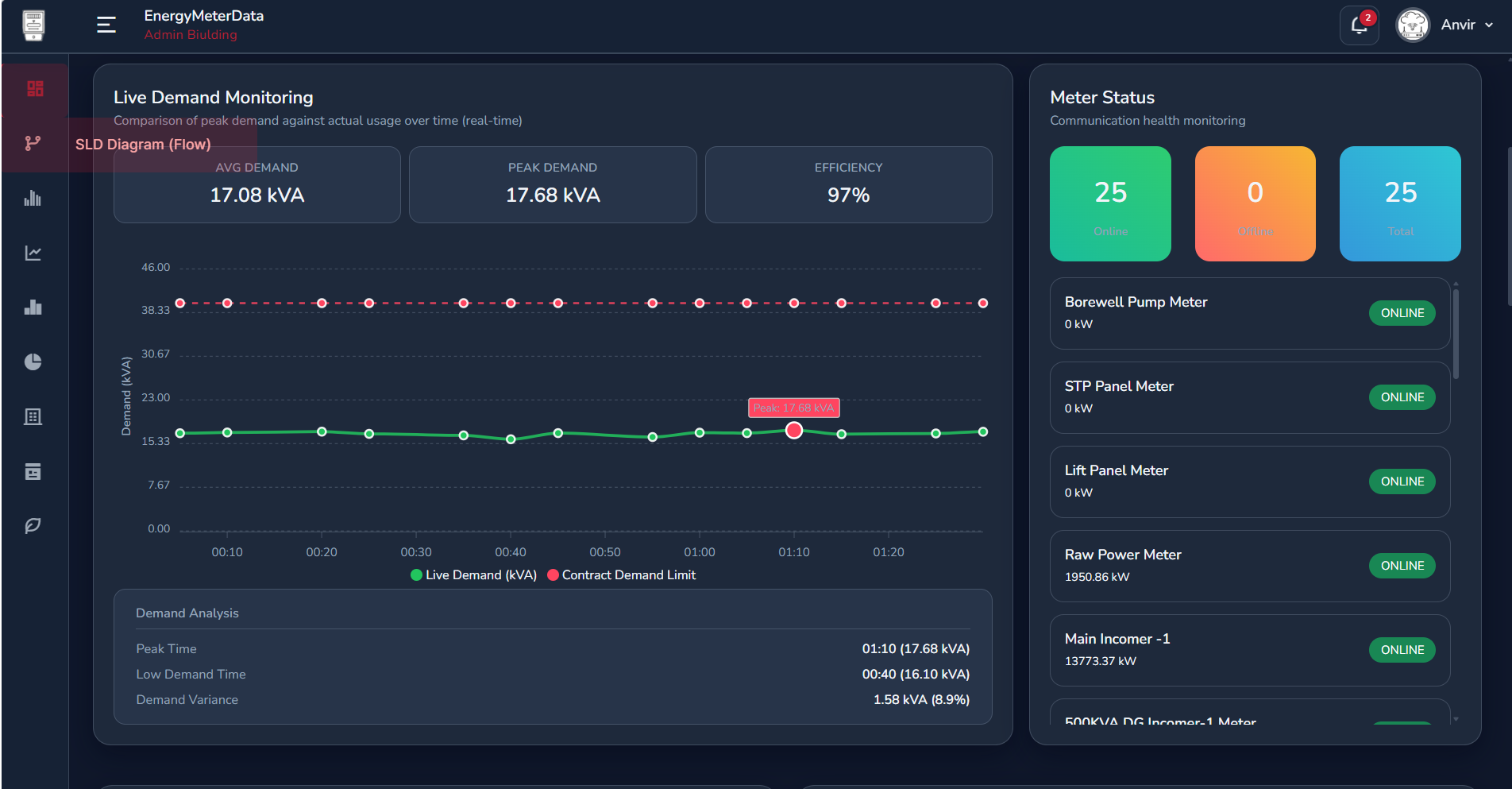 EnergyMeterData — operator dashboards and site roll-up